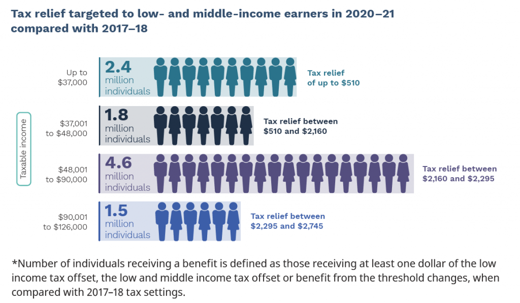Tax Relief Low & Middle Income Earners