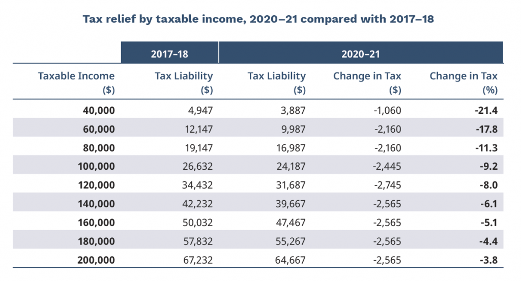 Tax relief by taxable income 2020-21 vs. 2017-18 Australia