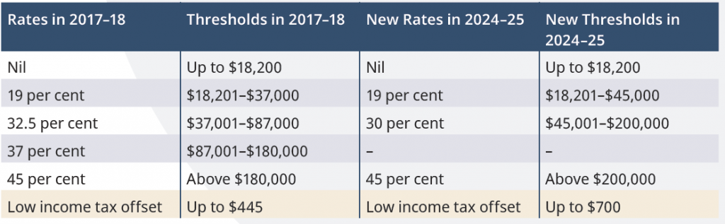 Tax Rates and Thresholds Australia